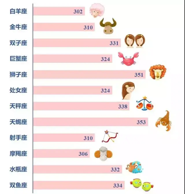 哪个星座的同学更容易考上重点大学?2018年高考数据来