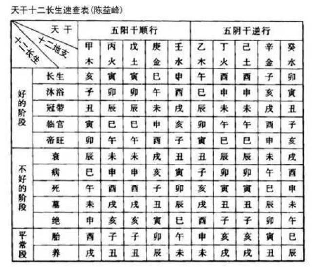 财富财富,12长生旺库,死,墓,绝,胎!