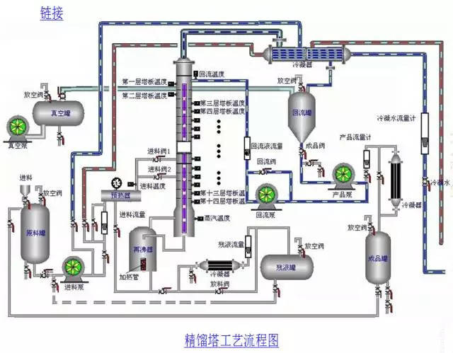 动图 视频 | 讲讲精馏塔与塔板的结构,原理及操作!