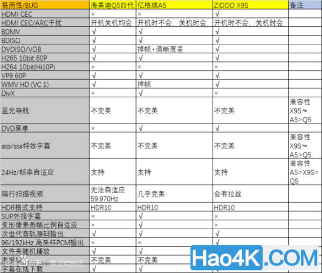 海美迪q5/亿格瑞a5/zidoo x9s三款入门级4k播放器评测