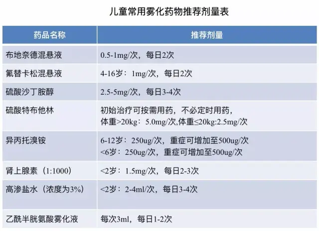 儿童雾化吸入的是是非非