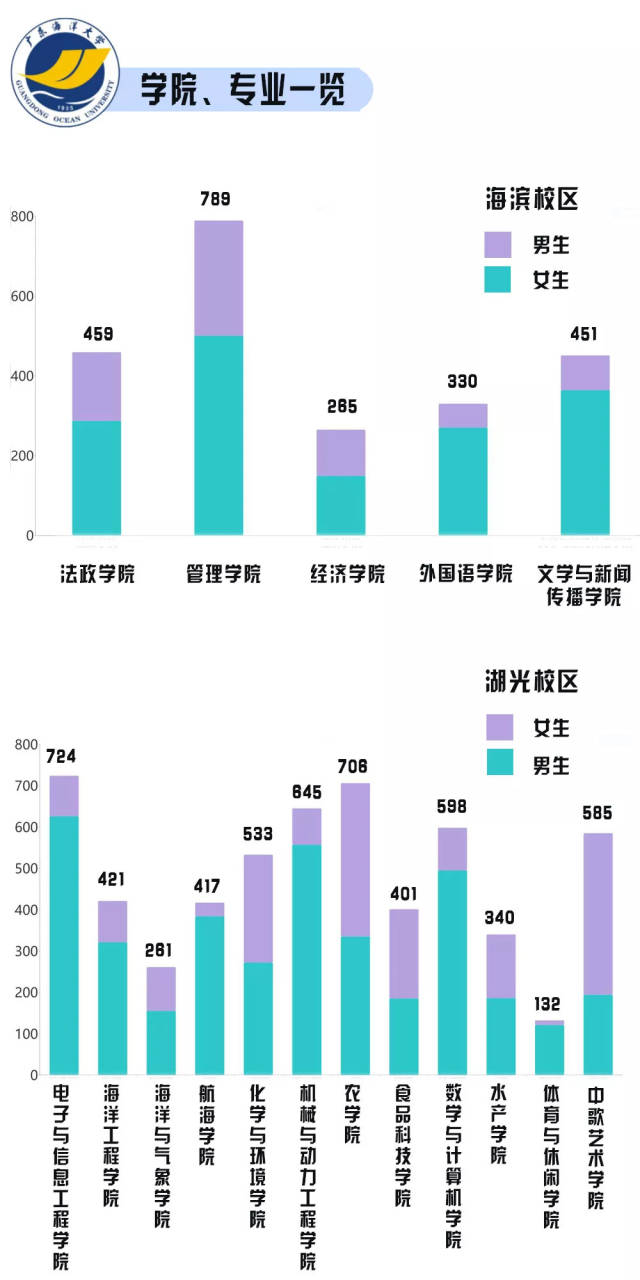 男女比例接近1:1!广东海洋大学2018级本科新生大数据公布!