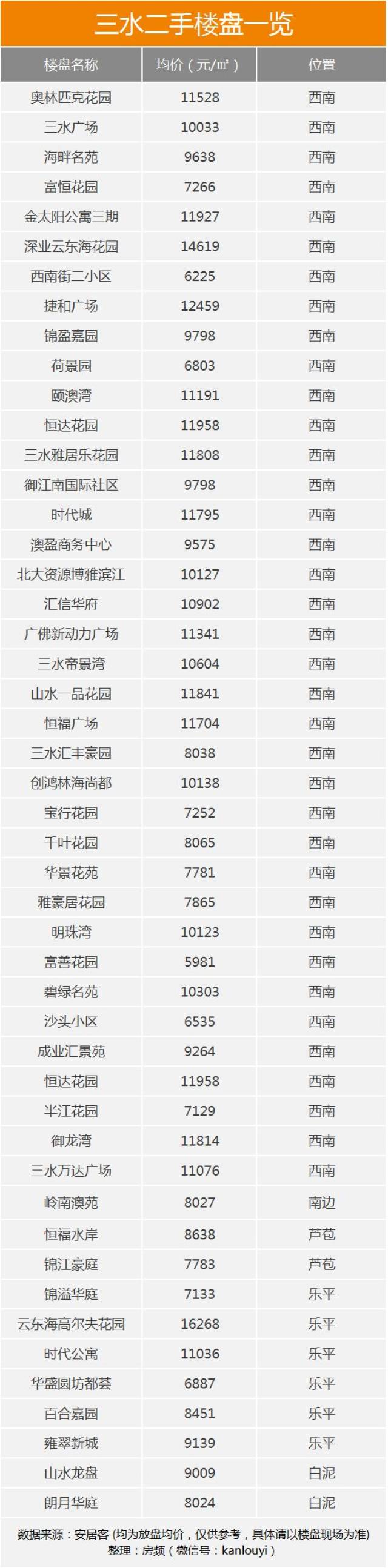 佛山近300个小区二手房价出炉!涨幅最大的居然是.