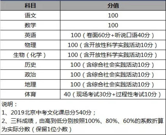 中考丨2019北京中考各科分值是多少,选科如何折分?