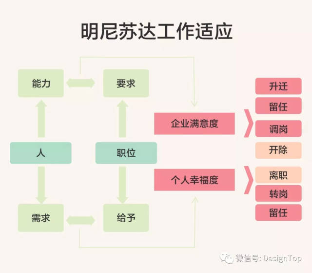 明尼苏达工作适应论是戴维斯与罗圭斯特等人在20世纪60年代提出的,该