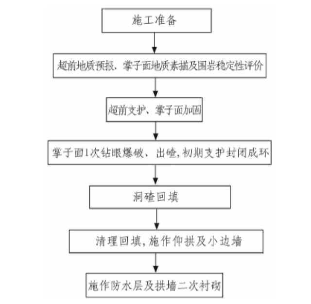 微台阶法分上下台阶,仰拱2次开挖,2次支护. 2种工法的比较见表15. 5.