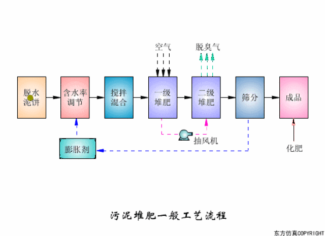 动图| 43个污水处理工艺流程(含金量十足)