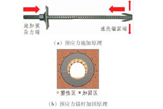 预应力锚杆工作原理