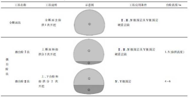 表15 全断面法和微台阶法比较