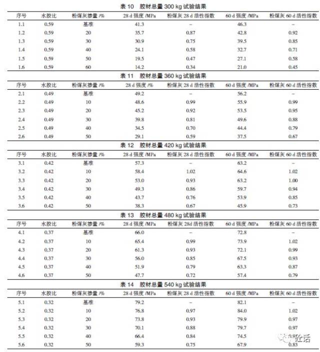 根据试验结果,计算出在不同的胶凝材料总量条件下,不同掺量粉煤灰的