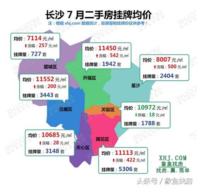 长沙楼市调控升级后,六区一县二手房房价及挂牌量有哪些变化?