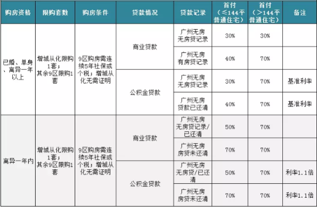 2018年,广州购房限购限贷情况的汇总