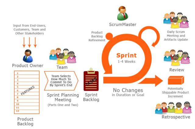 一张图让你看懂敏捷scrum