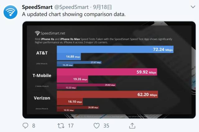 在下图上我们可以看到speedsmart官方之前测试iphone x的数据.