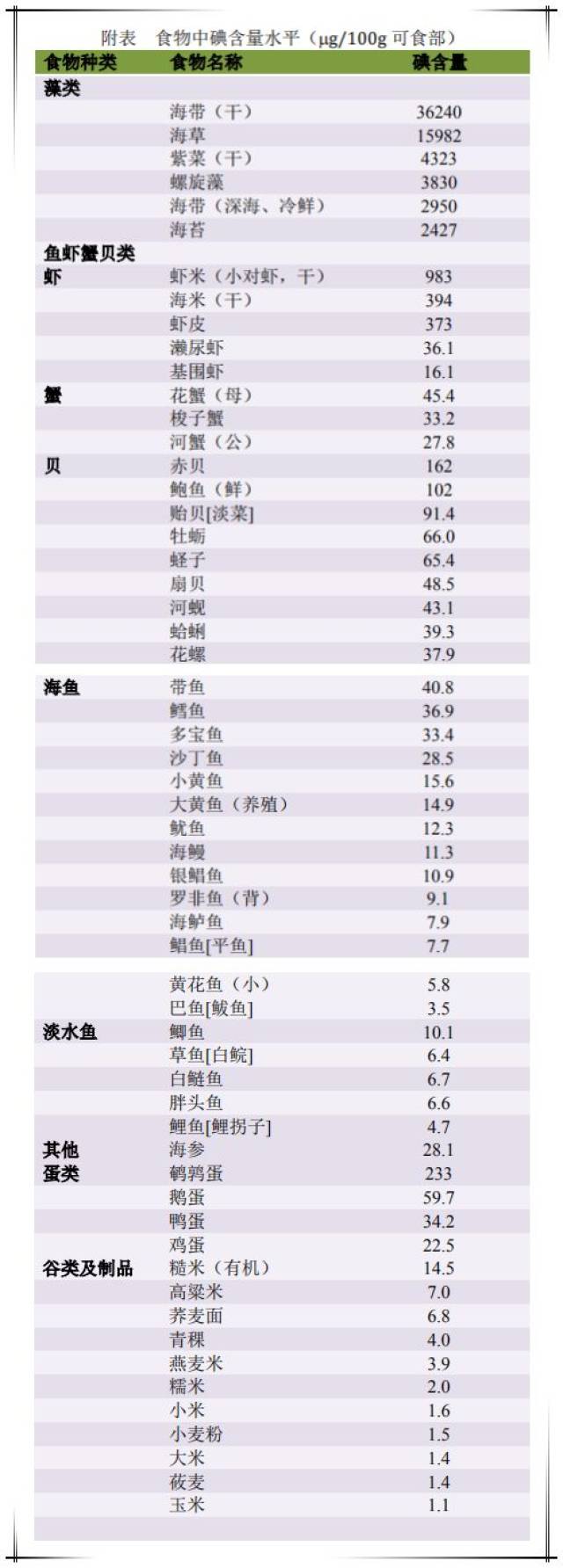 【健康知识】甲状腺出了毛病,该怎么吃碘
