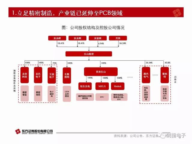 【东方电子】东山精密:打造全球顶尖pcb制造商,多项业务全面开花