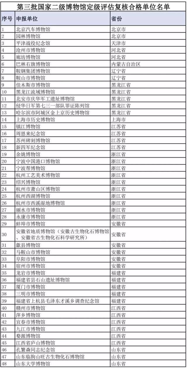 第三批国家二级博物馆名单 快来看看都有谁