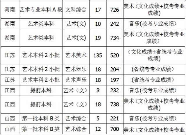 扬州大学2018年部分艺术类专业录取分数线高于往年,逐渐提高了文化课