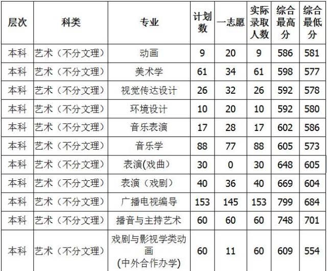 黄冈师范学院2018年艺术类录取分数线