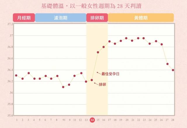 ①生理周期的第一天开始记录,图表上端记录月份和日期,把一览表和