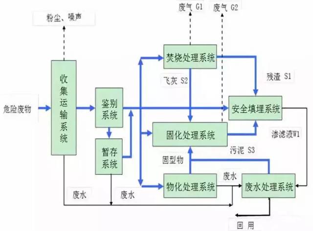 危险废物处置工艺流程图