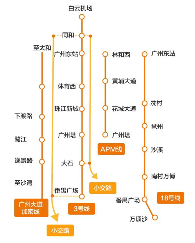 加上从广州东站至广州塔的 apm线,未来一共将有四条平行线,两条快线