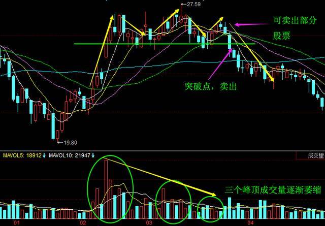 实战案例:三重顶形态中的卖出信号