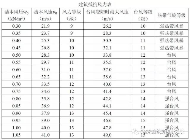 结构| 结构能抗几级风——结构工程师应当知道的风速常识之一