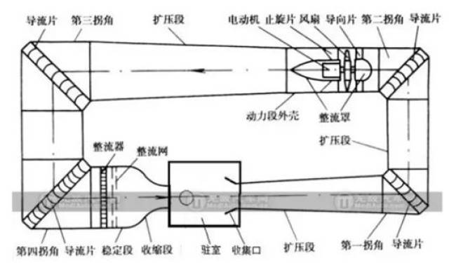 风洞与空气动力学剪不断的关系