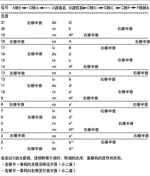 附:图表一:廿一弦古筝d调音位排列表