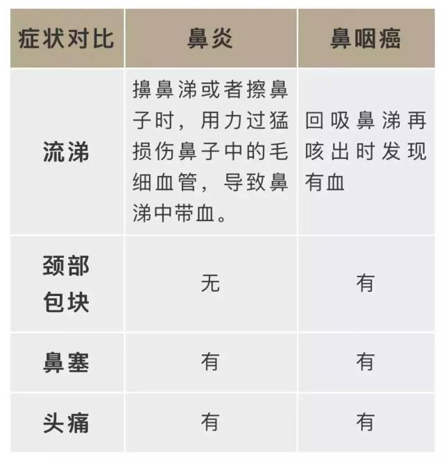 李宗伟患的鼻癌,和鼻咽癌有什么区别?