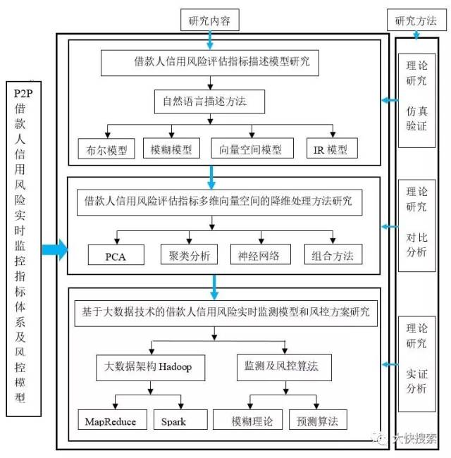 研究内容的整体框架如图1所示: 大数据实时监测模型架构如图2所示