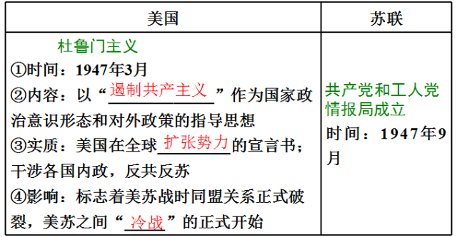 表现 (1)(政治上) 冷战开始的标志:"杜鲁门主义" 3.