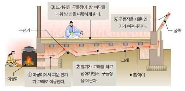 暖炕这种科学的设计,其结构和原理到底是什么呢?