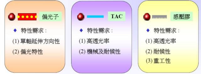 偏光片各层光学原理