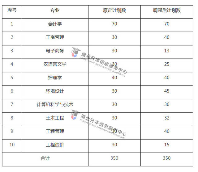 武昌理工学院2018年专升本招生简章:招生专业计划及报考流程