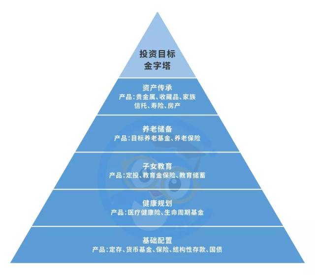 人过30,你不可不知的三座理财"金字塔"