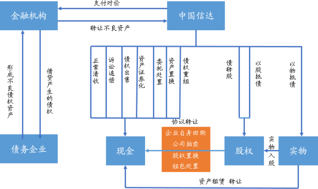 行业| 不良资产行业深度研究报告