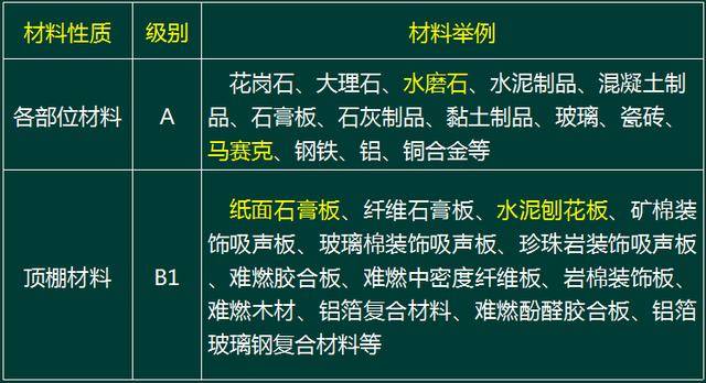 一,常用建筑内部装修材料燃烧性能等级划分举例