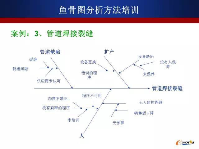 质量管理鱼骨图分析法培训