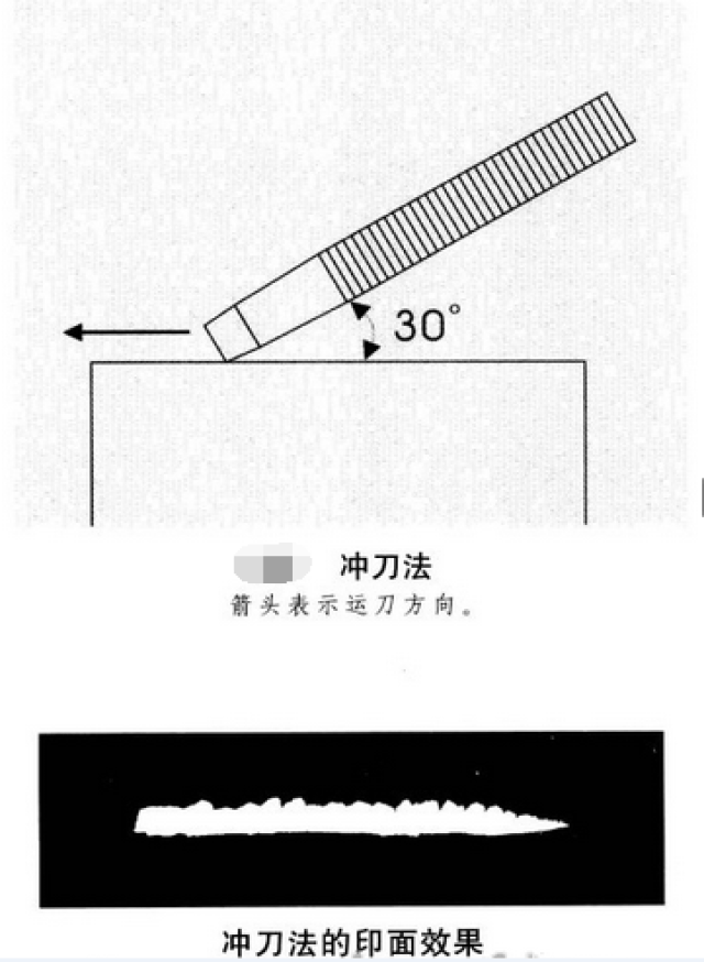 冲刀法:刀柄侧斜,以刀角入