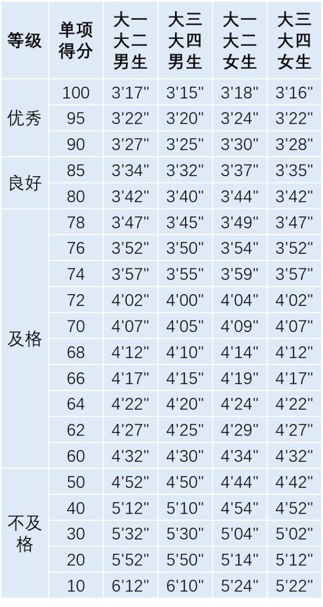 秒 单位:分·秒 注:当男生引体向上/女生一分钟仰卧起坐超过满分标准