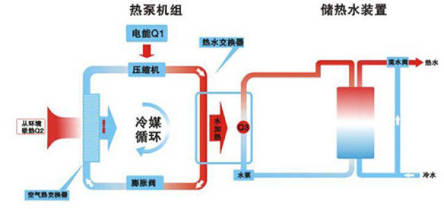 空气能热水器水循环与氟循环有什么区别,原理是什么