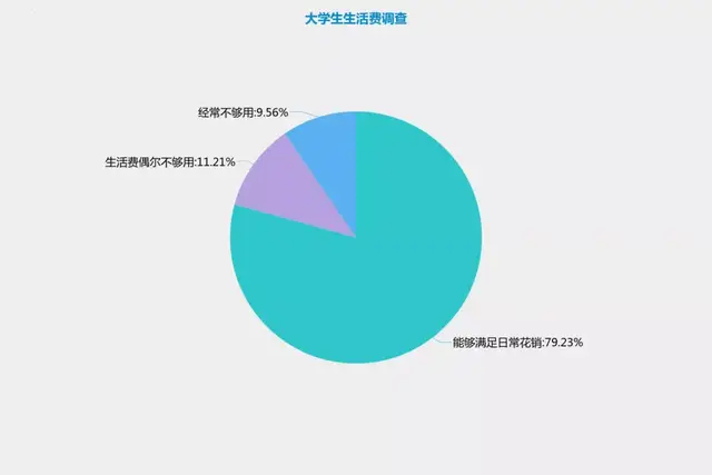 高校生活费调查:大学生每月多少生活费才够花?