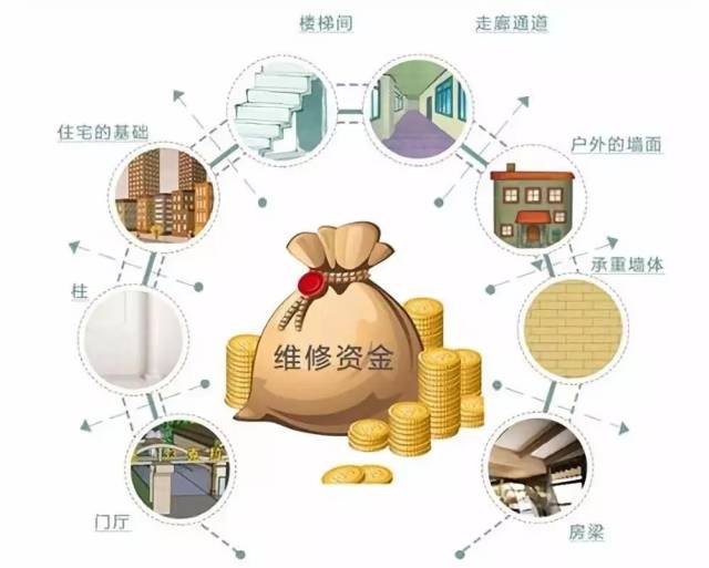 公共维修金使用管理办法