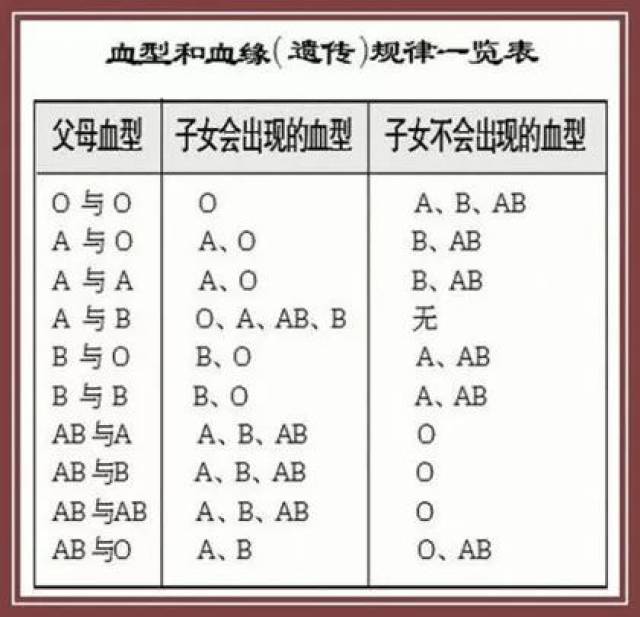 血型遗传,接下来就讲一下为什么a型血跟o型血父母,能生出b型血的孩子