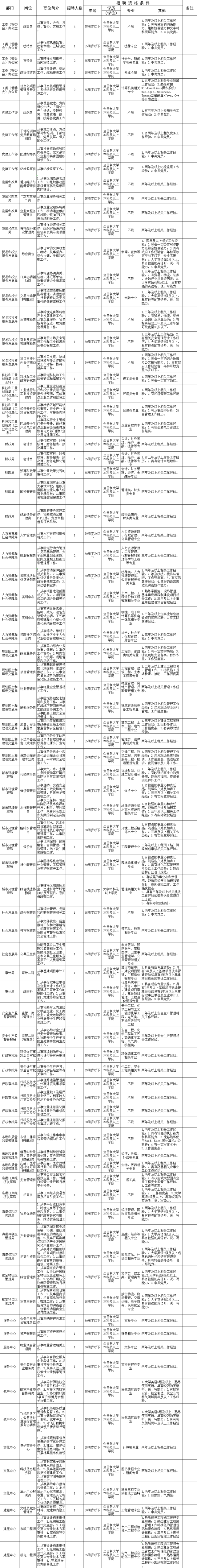 2018天津港保税区雇员招聘|招聘人数|报名时间