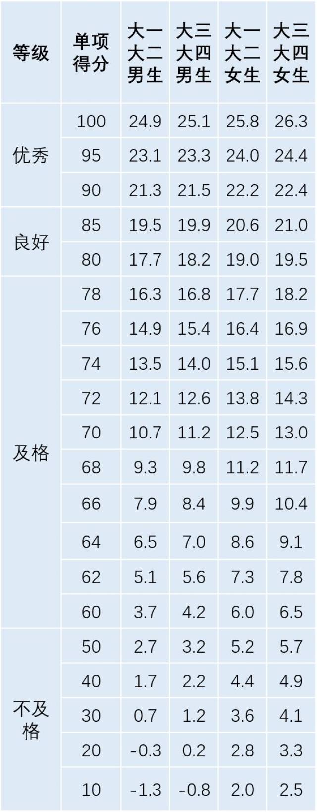 单位:毫升 单位:厘米 单位:次 单位:秒 单位:分·秒 注:当男生引体