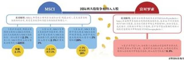 a股第三次闯关富时罗素,msci计划调高a股纳入权重至20%,有望带来数