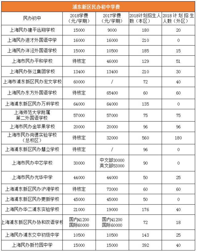 上海16区民办初中学费汇总!不同学校之间差别很大!